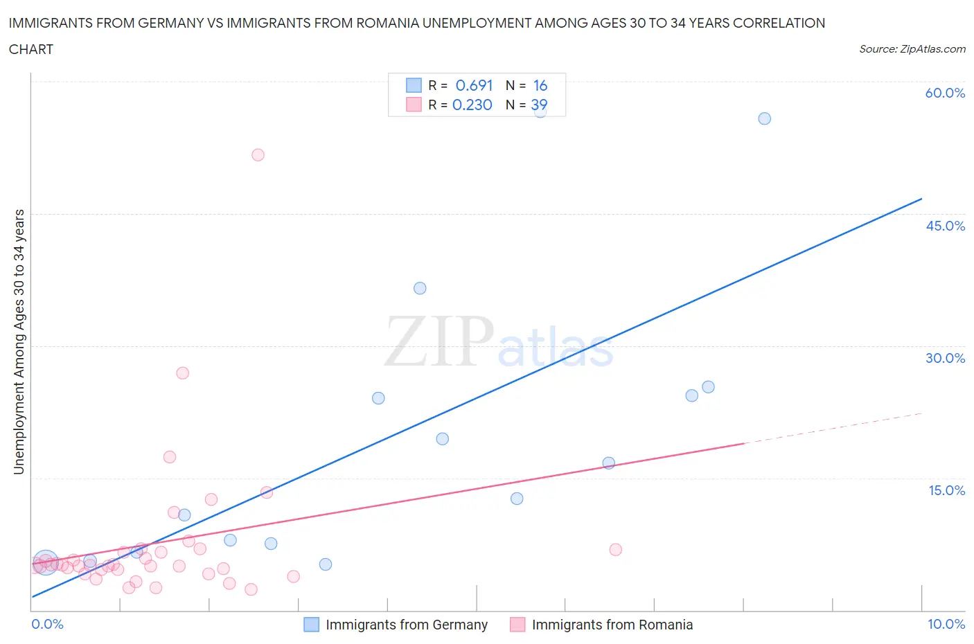 Immigrants from Germany vs Immigrants from Romania Unemployment Among Ages 30 to 34 years