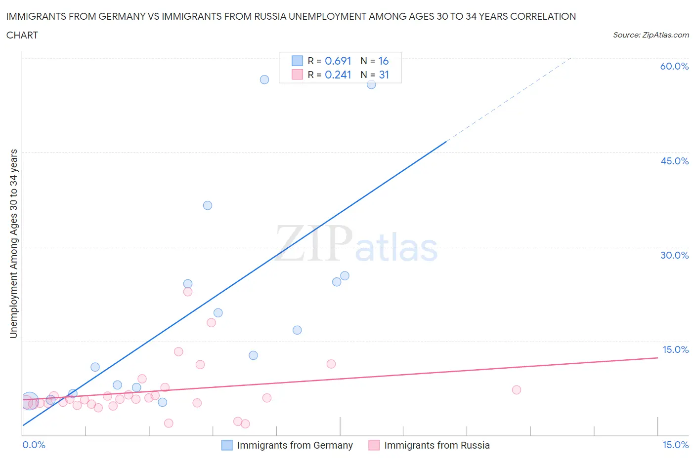 Immigrants from Germany vs Immigrants from Russia Unemployment Among Ages 30 to 34 years