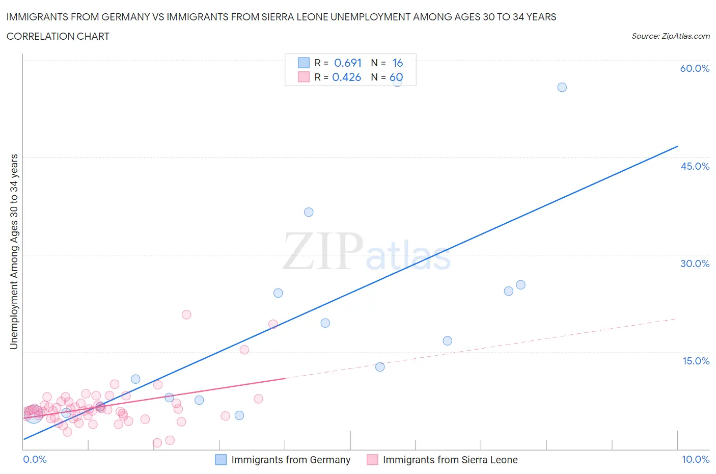 Immigrants from Germany vs Immigrants from Sierra Leone Unemployment Among Ages 30 to 34 years