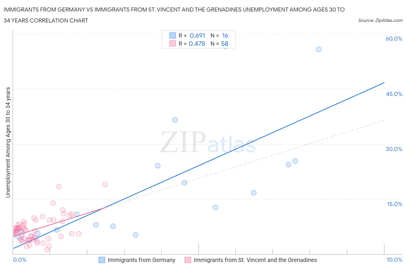 Immigrants from Germany vs Immigrants from St. Vincent and the Grenadines Unemployment Among Ages 30 to 34 years