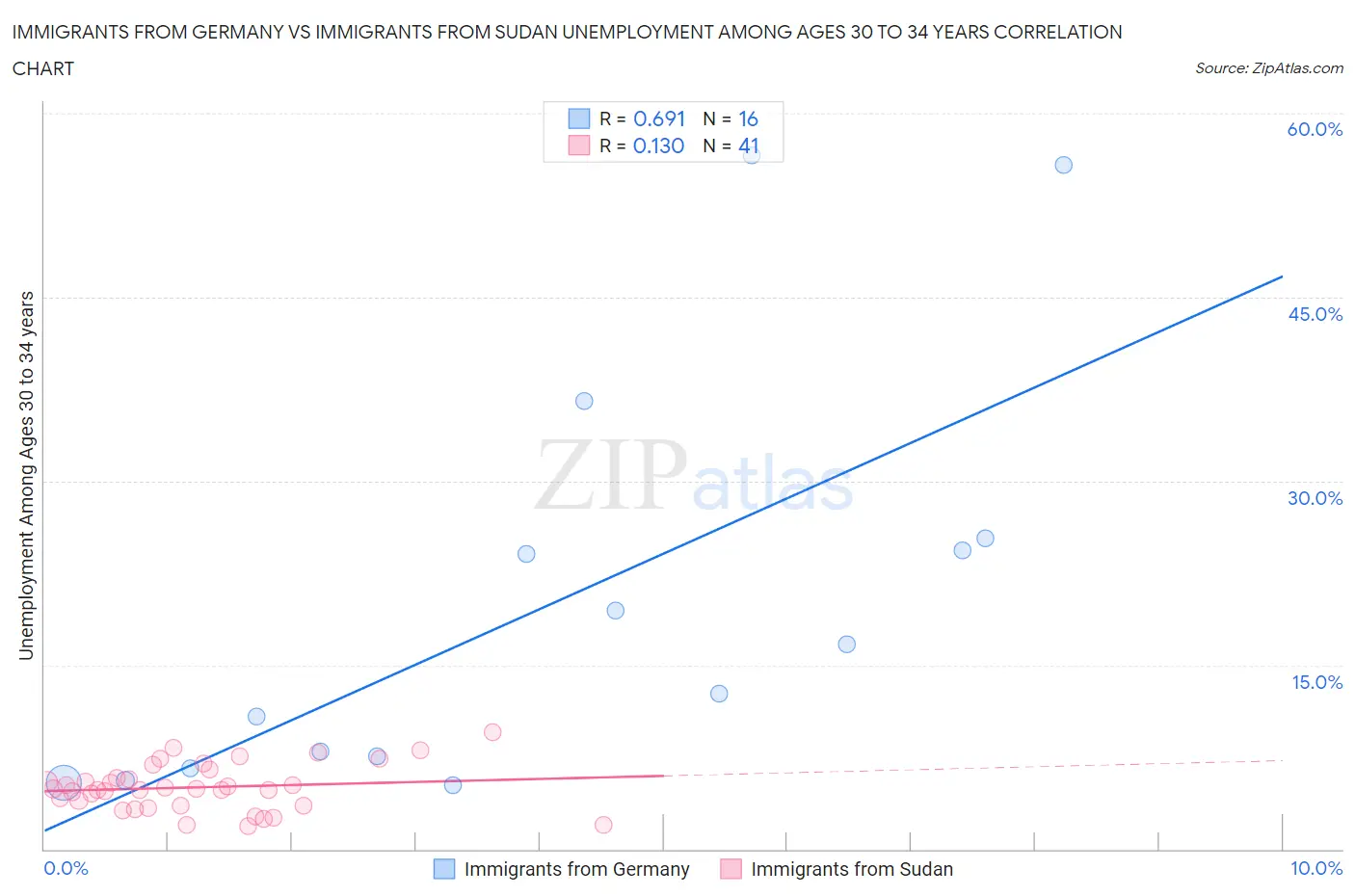 Immigrants from Germany vs Immigrants from Sudan Unemployment Among Ages 30 to 34 years