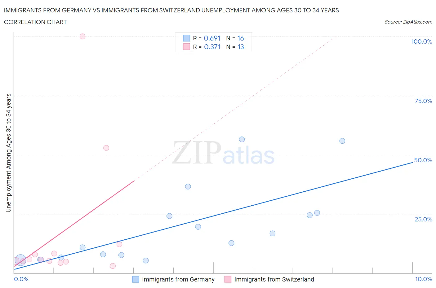 Immigrants from Germany vs Immigrants from Switzerland Unemployment Among Ages 30 to 34 years