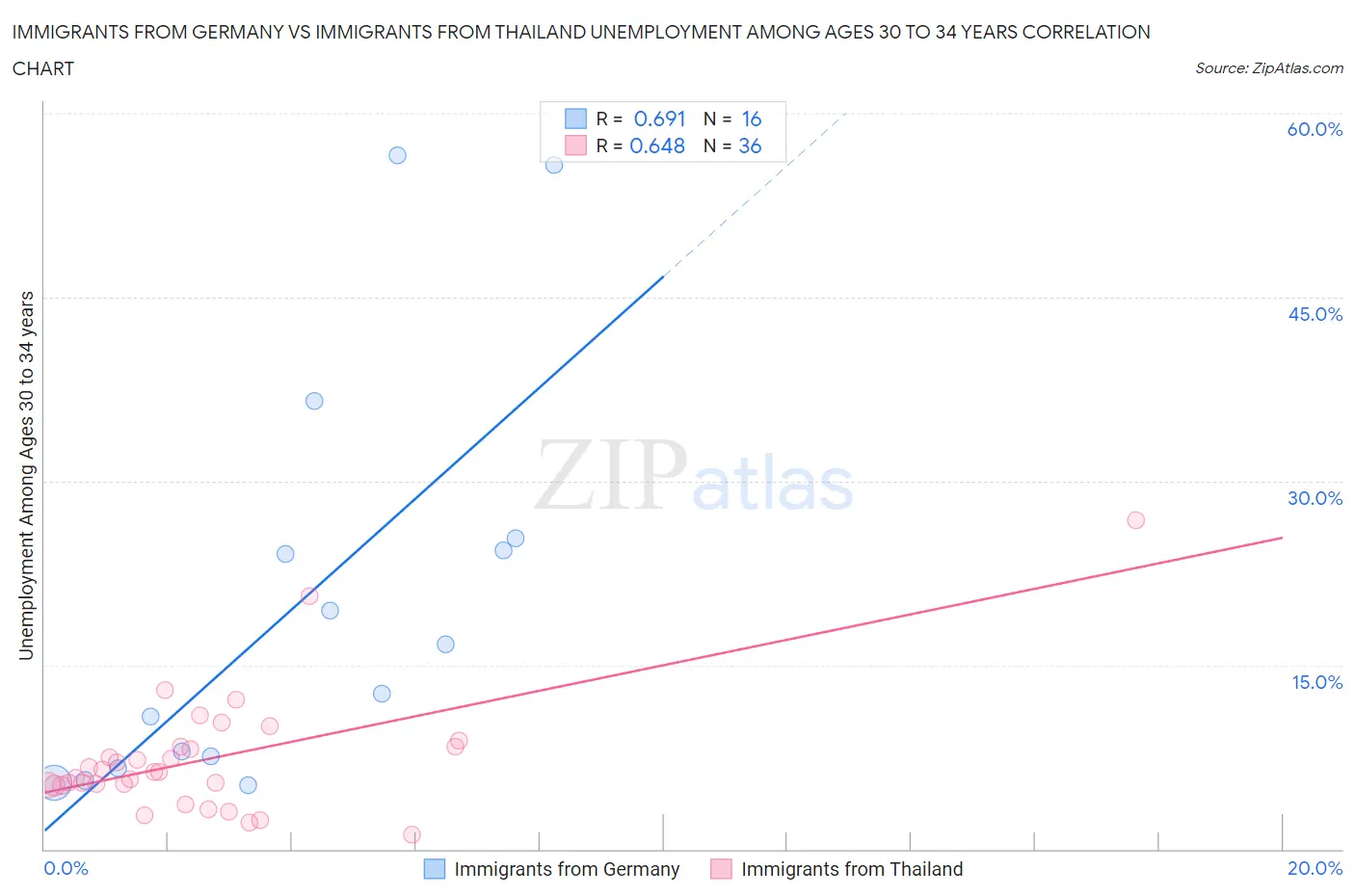 Immigrants from Germany vs Immigrants from Thailand Unemployment Among Ages 30 to 34 years