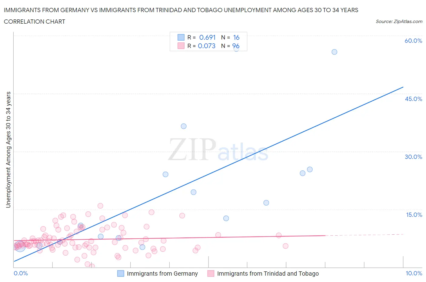 Immigrants from Germany vs Immigrants from Trinidad and Tobago Unemployment Among Ages 30 to 34 years