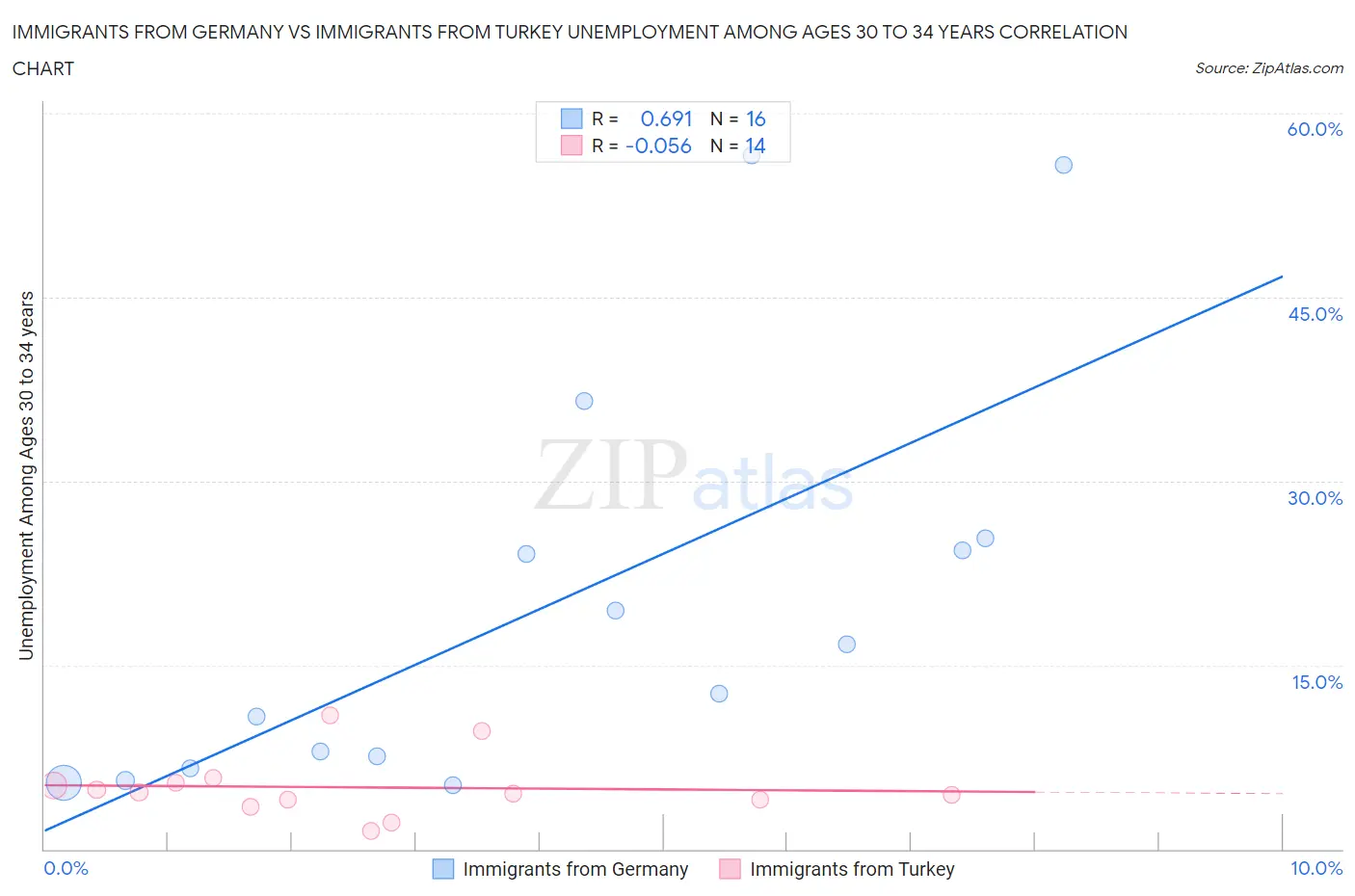 Immigrants from Germany vs Immigrants from Turkey Unemployment Among Ages 30 to 34 years