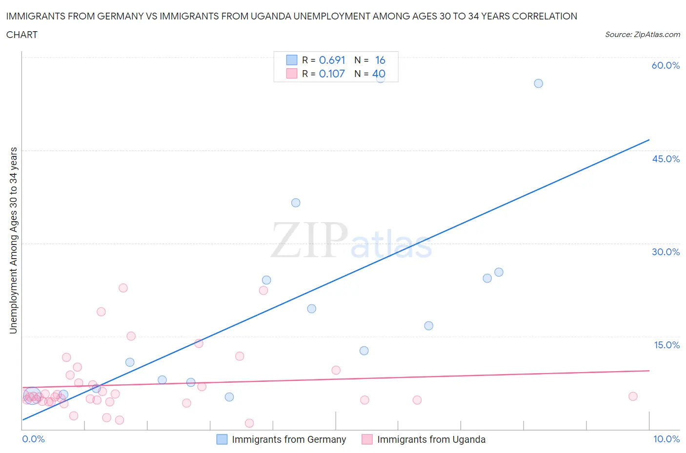 Immigrants from Germany vs Immigrants from Uganda Unemployment Among Ages 30 to 34 years