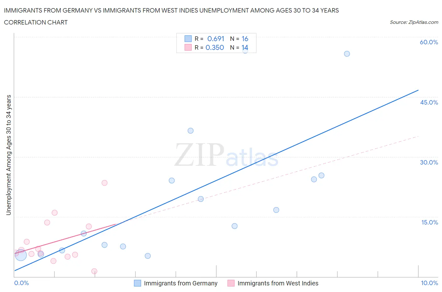 Immigrants from Germany vs Immigrants from West Indies Unemployment Among Ages 30 to 34 years