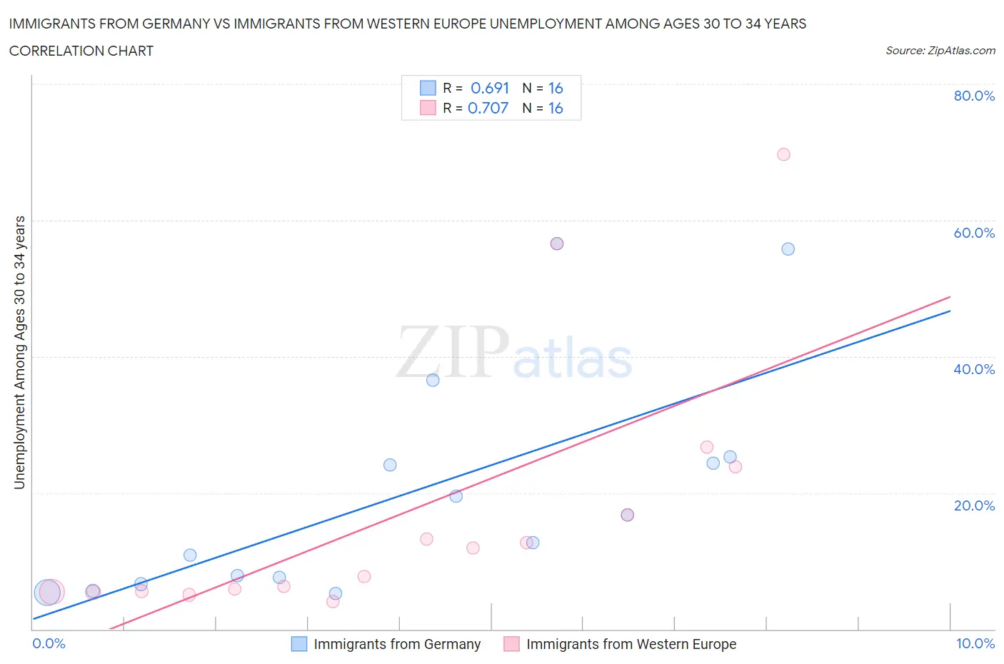 Immigrants from Germany vs Immigrants from Western Europe Unemployment Among Ages 30 to 34 years