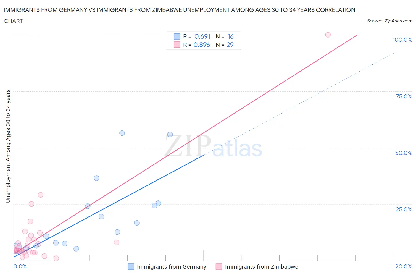 Immigrants from Germany vs Immigrants from Zimbabwe Unemployment Among Ages 30 to 34 years