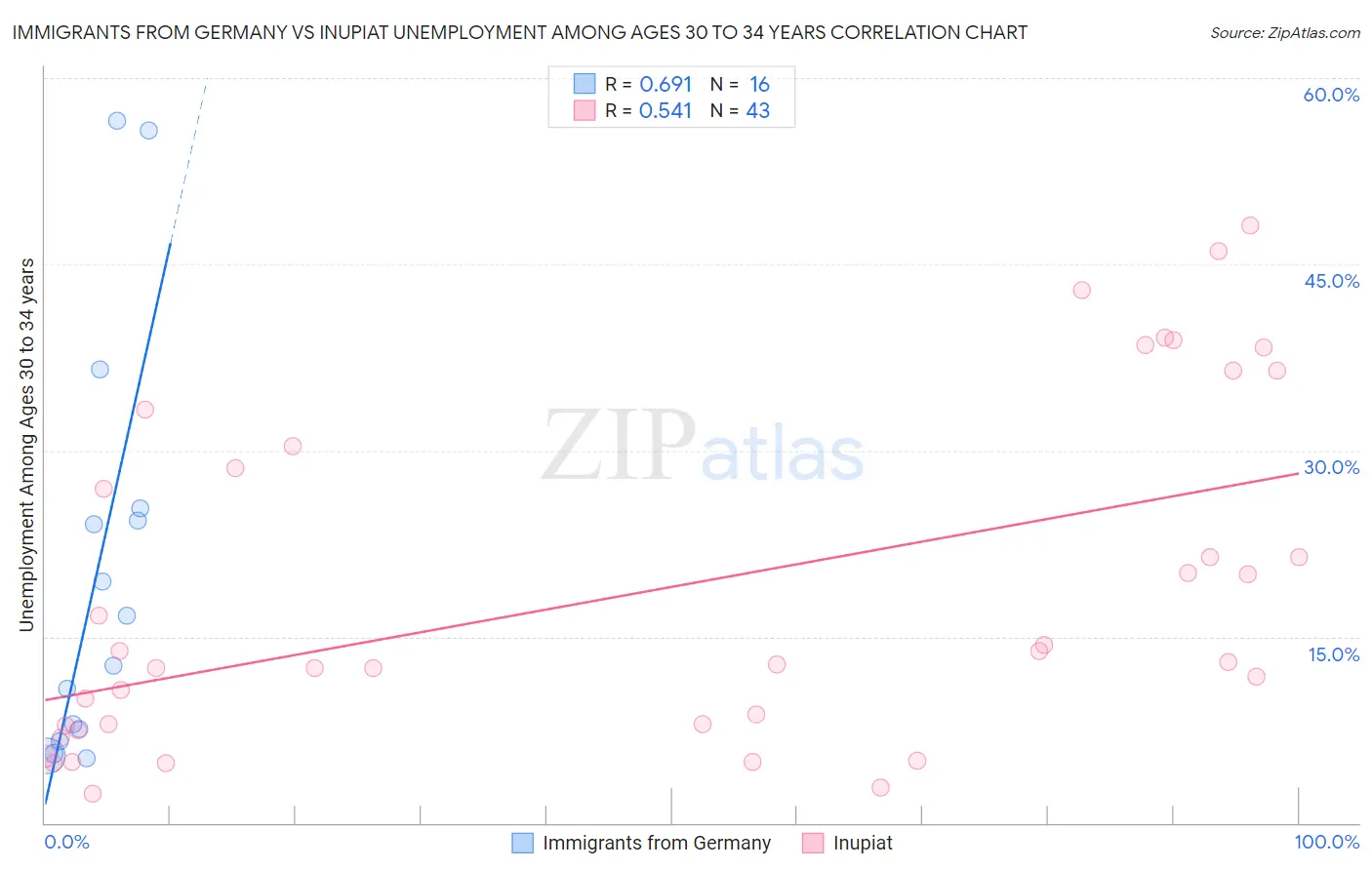 Immigrants from Germany vs Inupiat Unemployment Among Ages 30 to 34 years