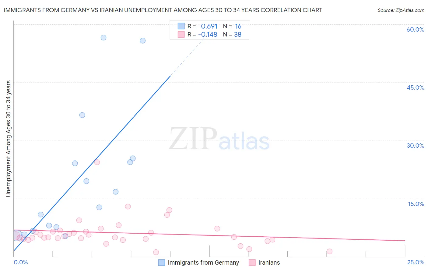 Immigrants from Germany vs Iranian Unemployment Among Ages 30 to 34 years