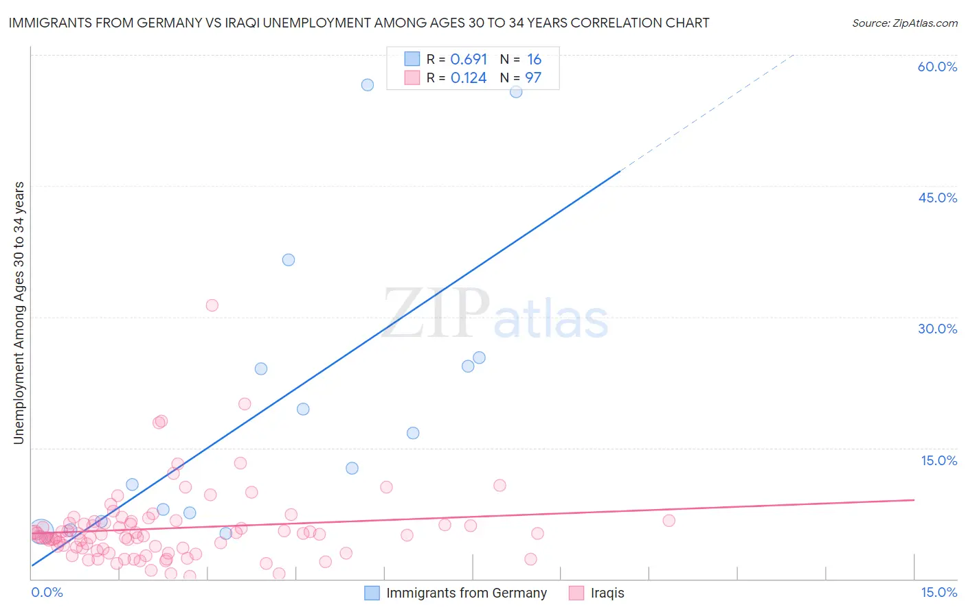 Immigrants from Germany vs Iraqi Unemployment Among Ages 30 to 34 years