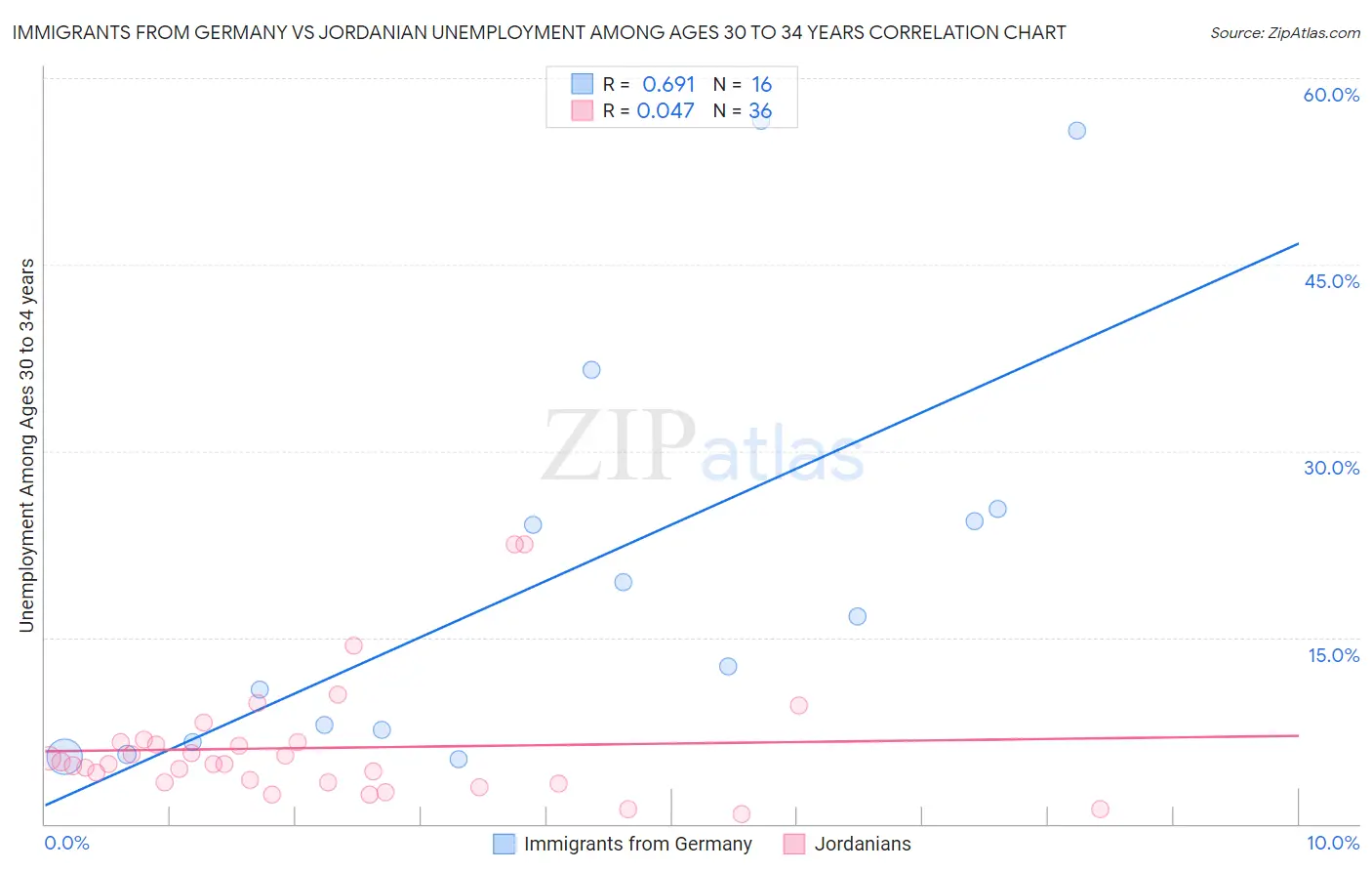 Immigrants from Germany vs Jordanian Unemployment Among Ages 30 to 34 years