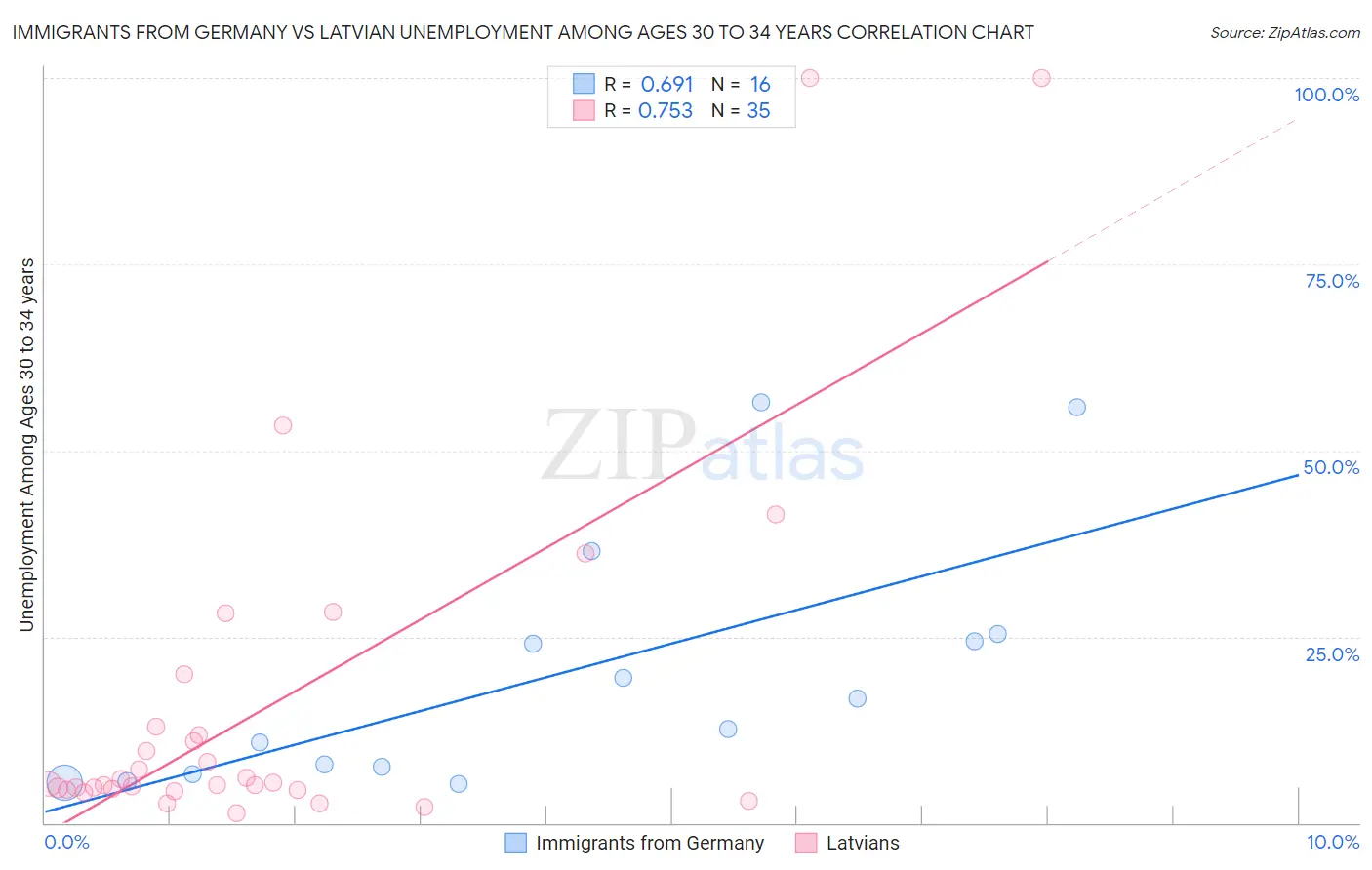 Immigrants from Germany vs Latvian Unemployment Among Ages 30 to 34 years