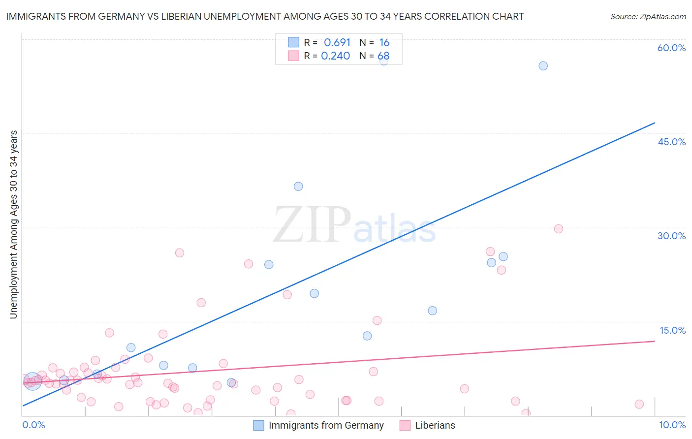 Immigrants from Germany vs Liberian Unemployment Among Ages 30 to 34 years