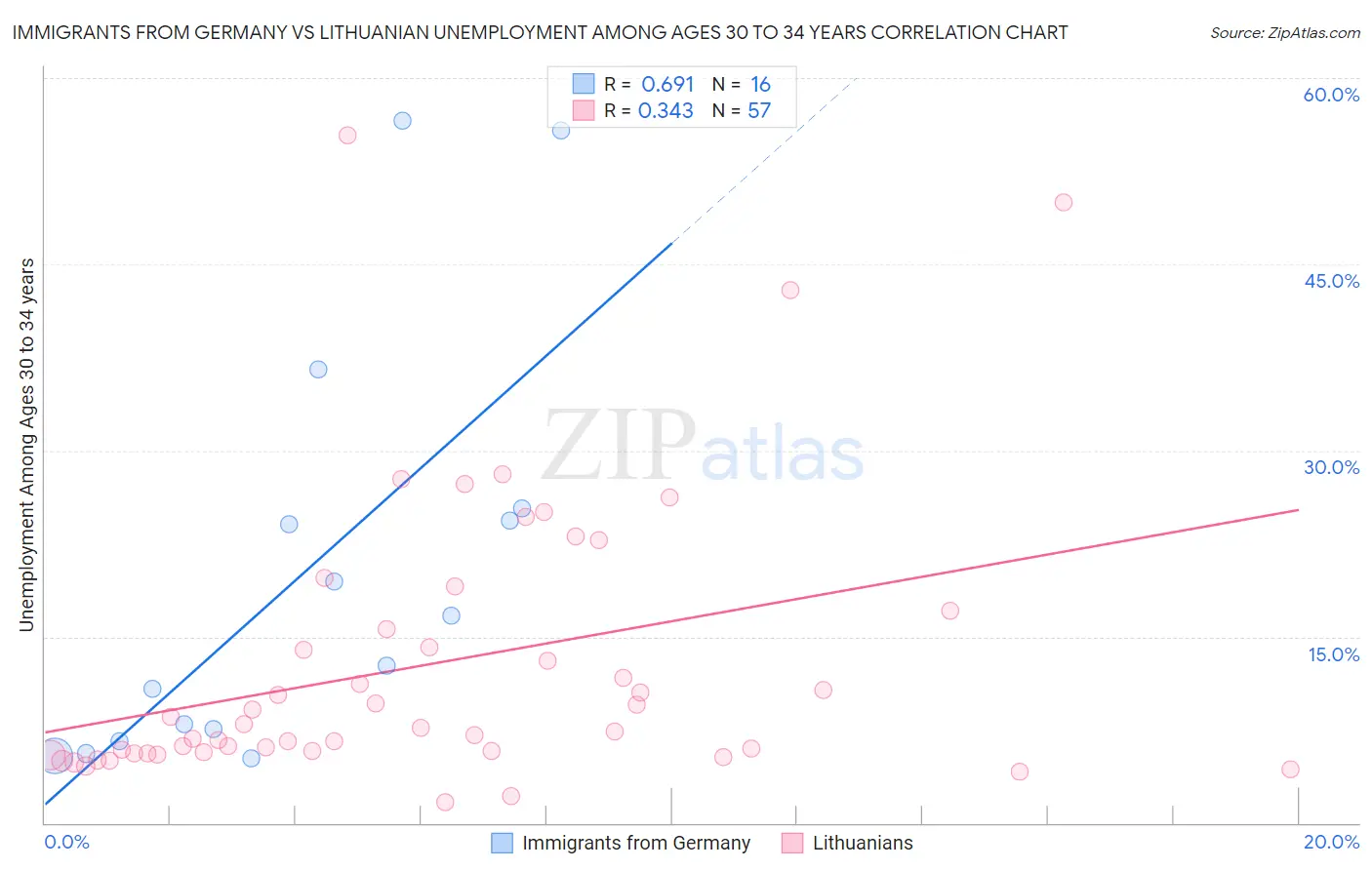 Immigrants from Germany vs Lithuanian Unemployment Among Ages 30 to 34 years
