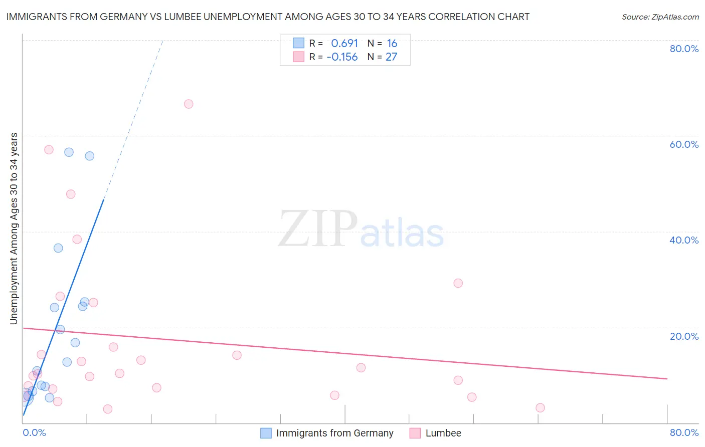 Immigrants from Germany vs Lumbee Unemployment Among Ages 30 to 34 years