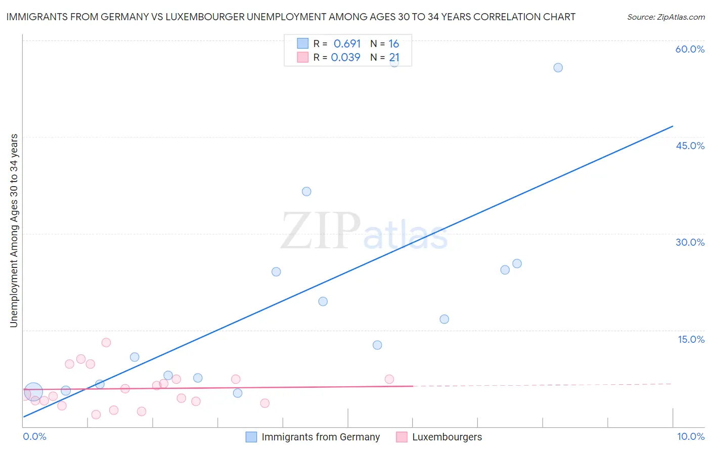 Immigrants from Germany vs Luxembourger Unemployment Among Ages 30 to 34 years