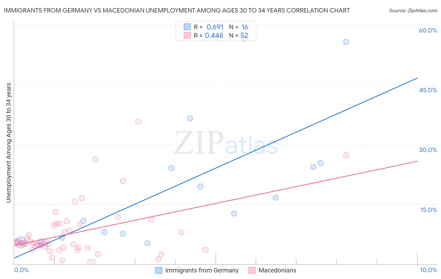 Immigrants from Germany vs Macedonian Unemployment Among Ages 30 to 34 years