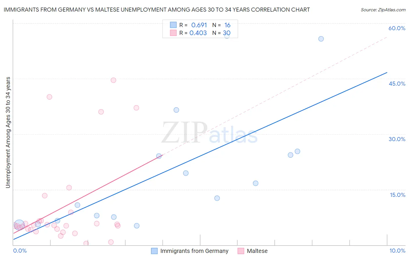 Immigrants from Germany vs Maltese Unemployment Among Ages 30 to 34 years