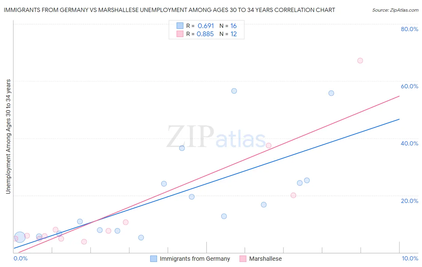 Immigrants from Germany vs Marshallese Unemployment Among Ages 30 to 34 years