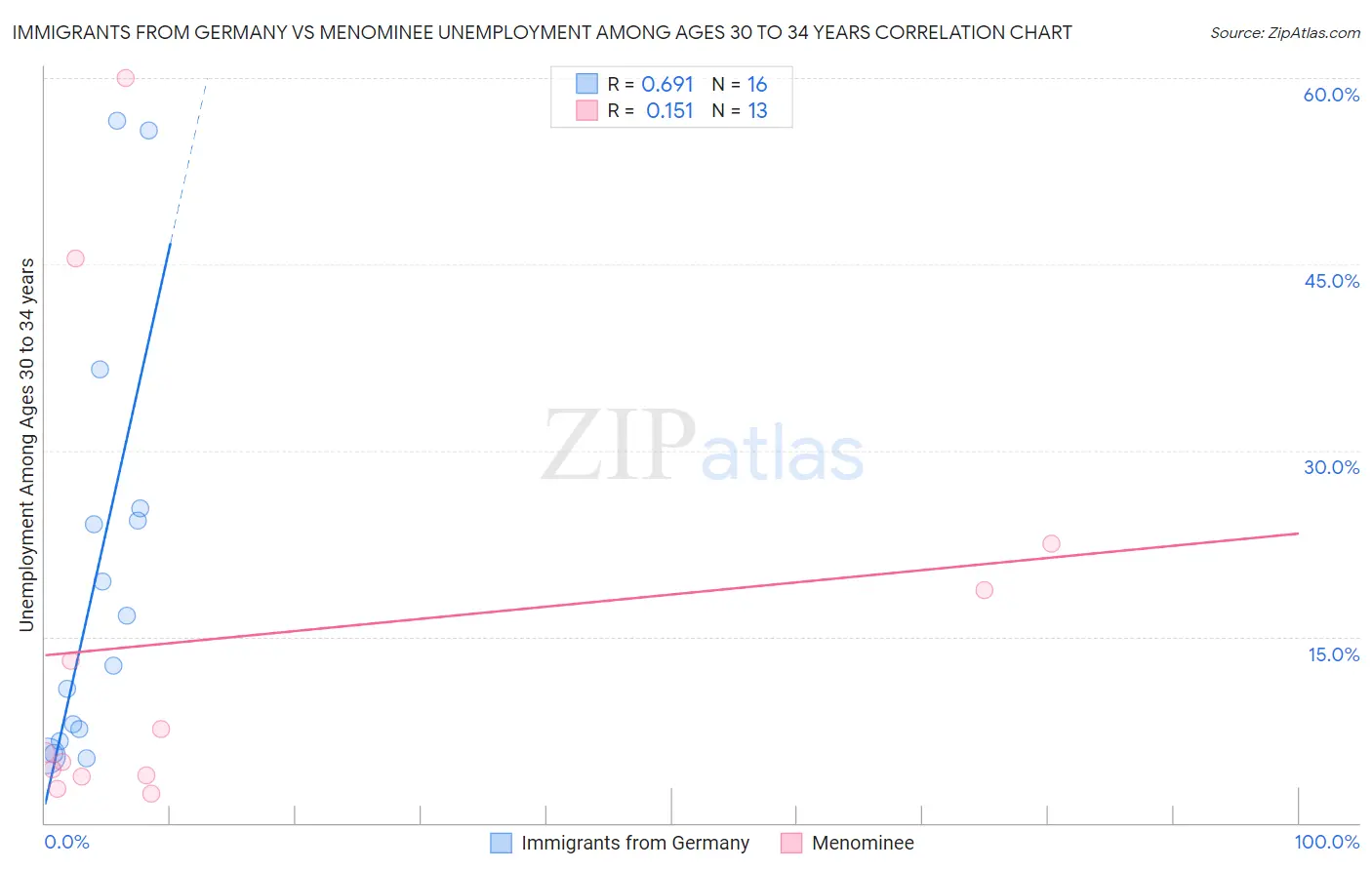 Immigrants from Germany vs Menominee Unemployment Among Ages 30 to 34 years