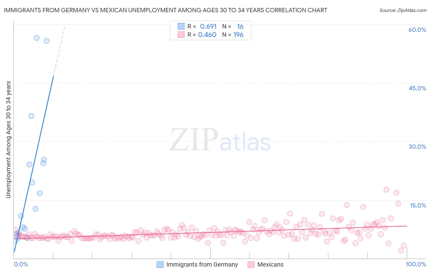 Immigrants from Germany vs Mexican Unemployment Among Ages 30 to 34 years