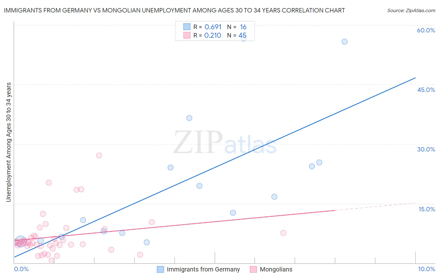 Immigrants from Germany vs Mongolian Unemployment Among Ages 30 to 34 years