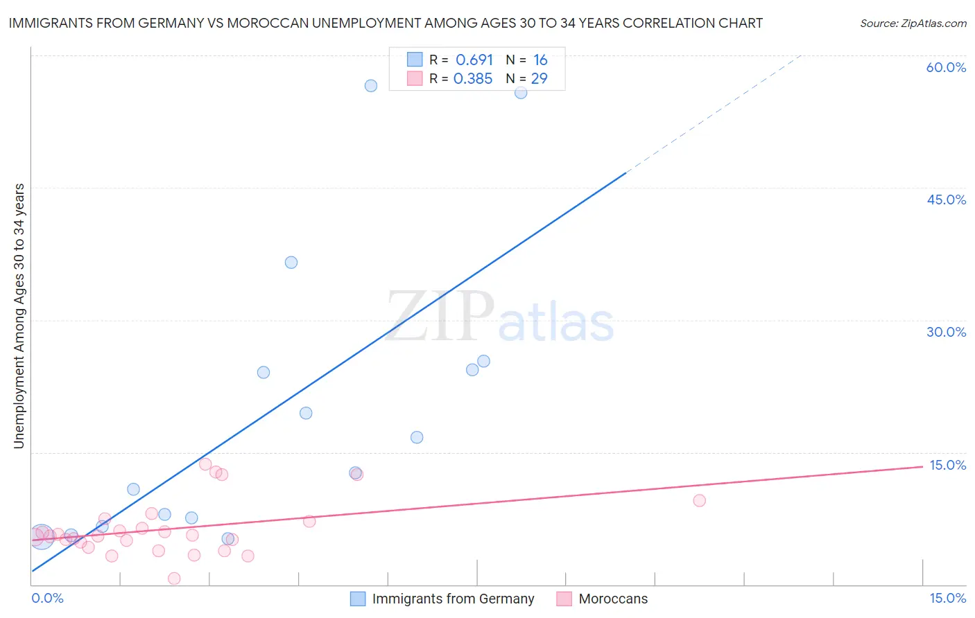 Immigrants from Germany vs Moroccan Unemployment Among Ages 30 to 34 years