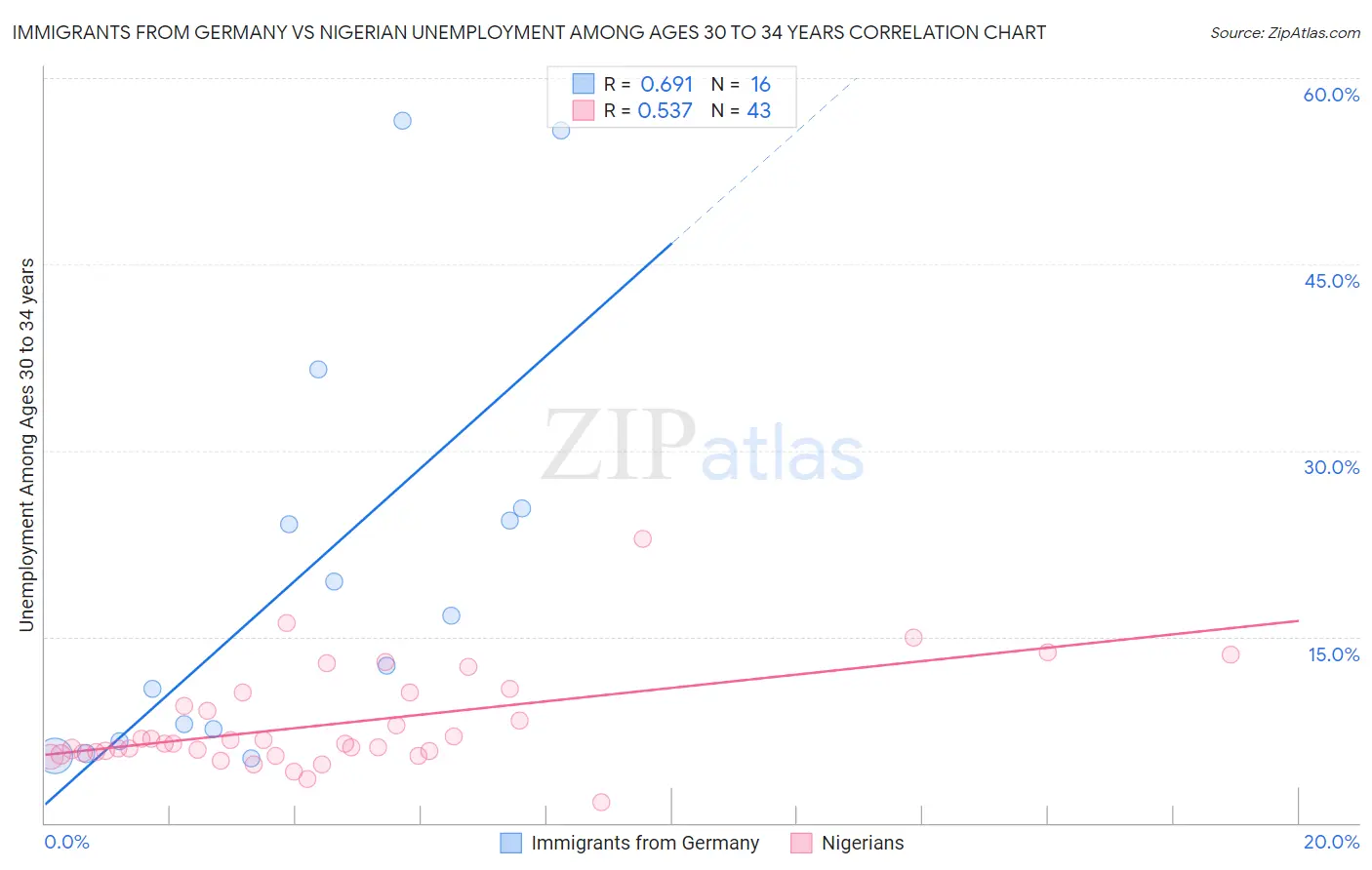 Immigrants from Germany vs Nigerian Unemployment Among Ages 30 to 34 years