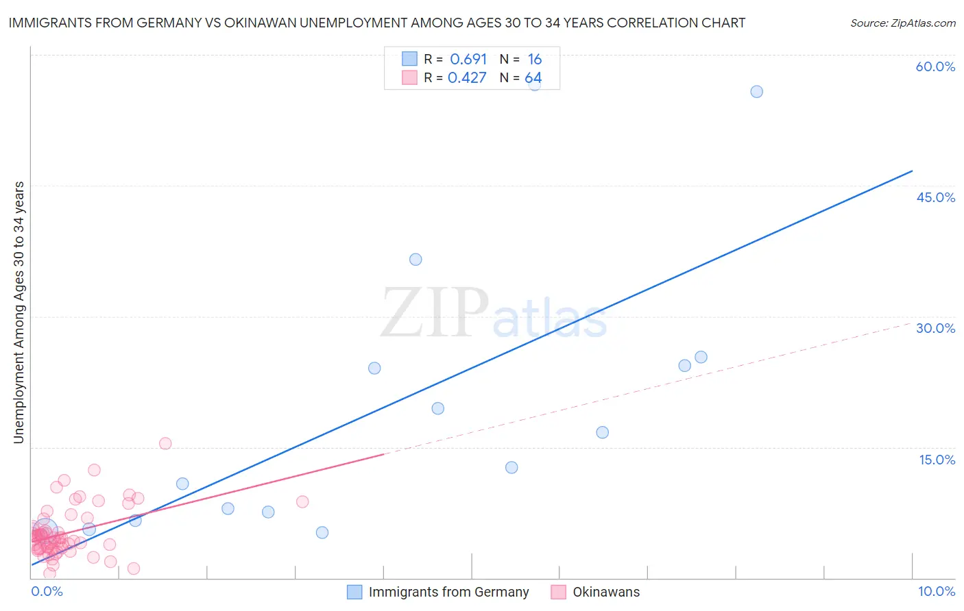 Immigrants from Germany vs Okinawan Unemployment Among Ages 30 to 34 years