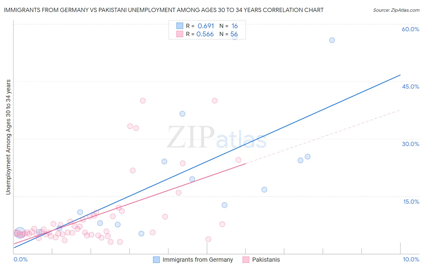 Immigrants from Germany vs Pakistani Unemployment Among Ages 30 to 34 years