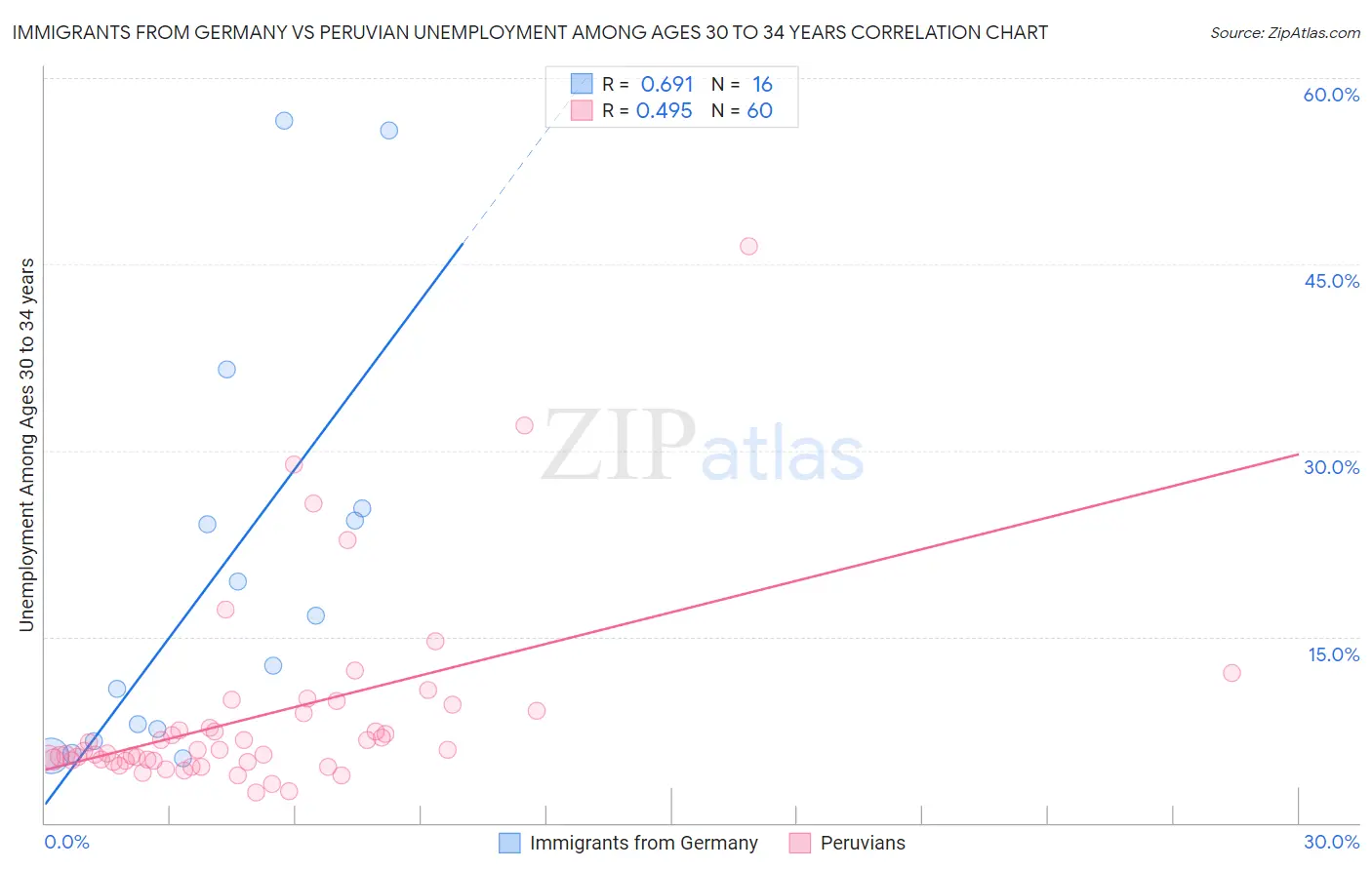 Immigrants from Germany vs Peruvian Unemployment Among Ages 30 to 34 years