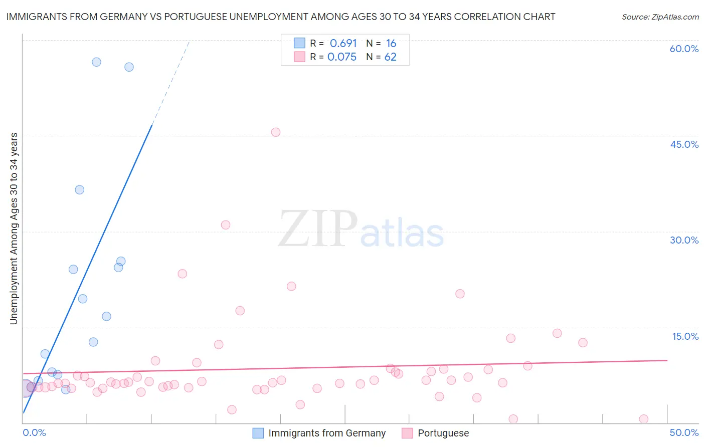 Immigrants from Germany vs Portuguese Unemployment Among Ages 30 to 34 years