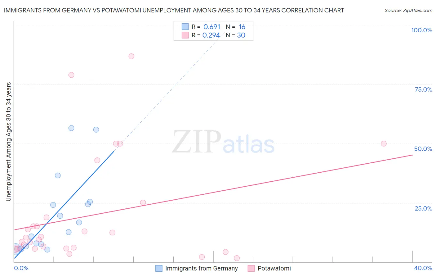 Immigrants from Germany vs Potawatomi Unemployment Among Ages 30 to 34 years