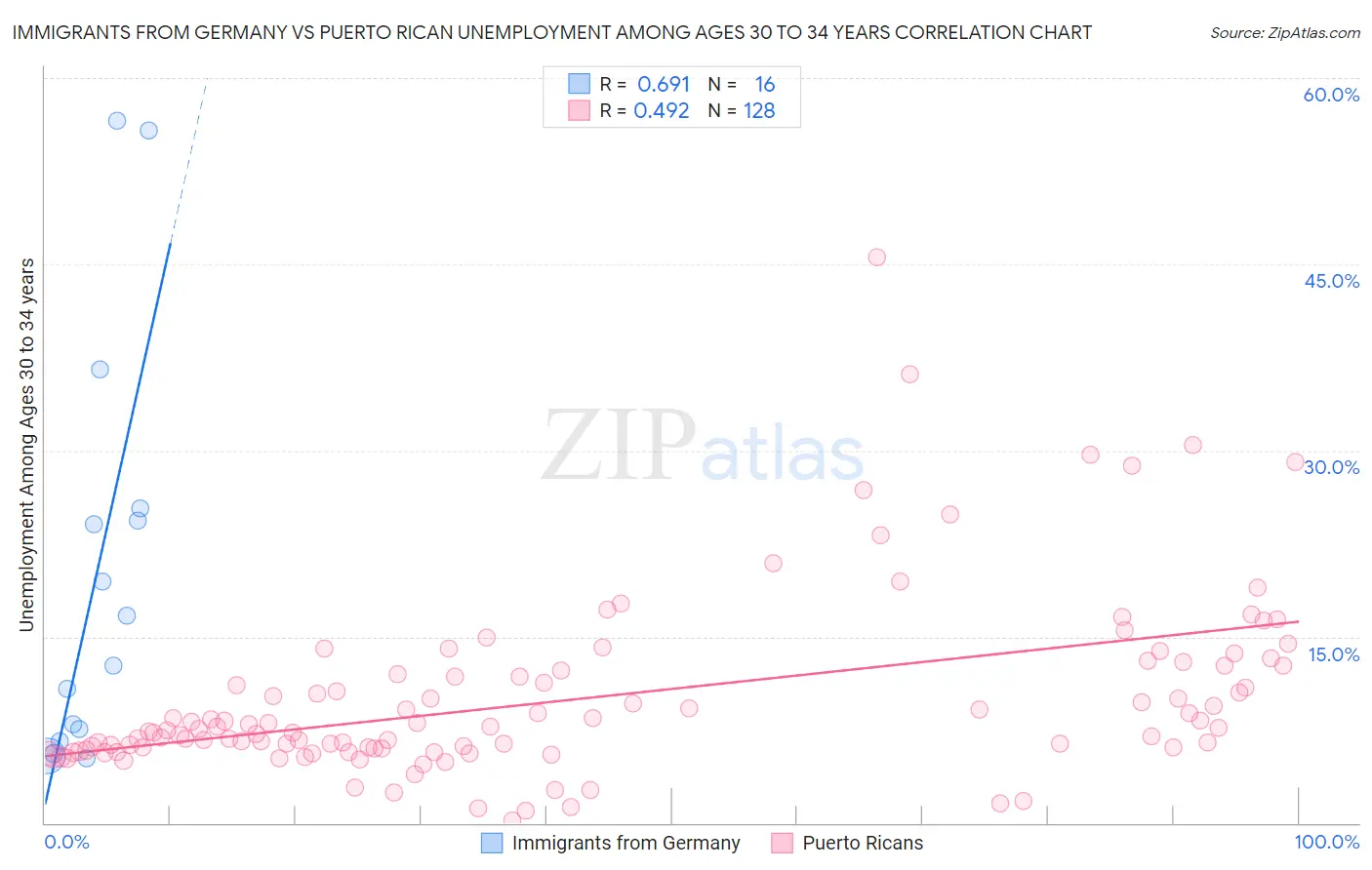 Immigrants from Germany vs Puerto Rican Unemployment Among Ages 30 to 34 years