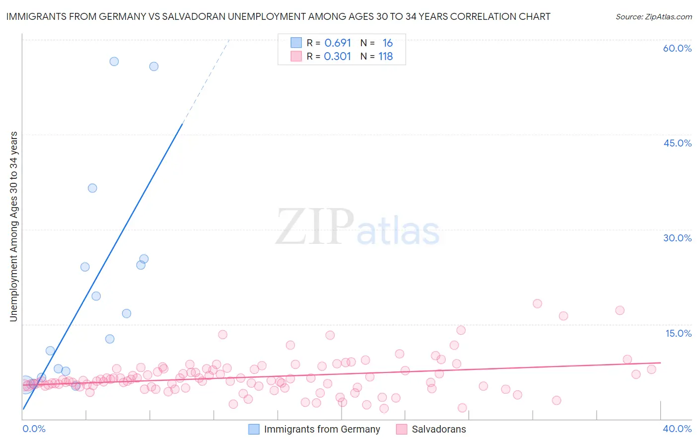 Immigrants from Germany vs Salvadoran Unemployment Among Ages 30 to 34 years