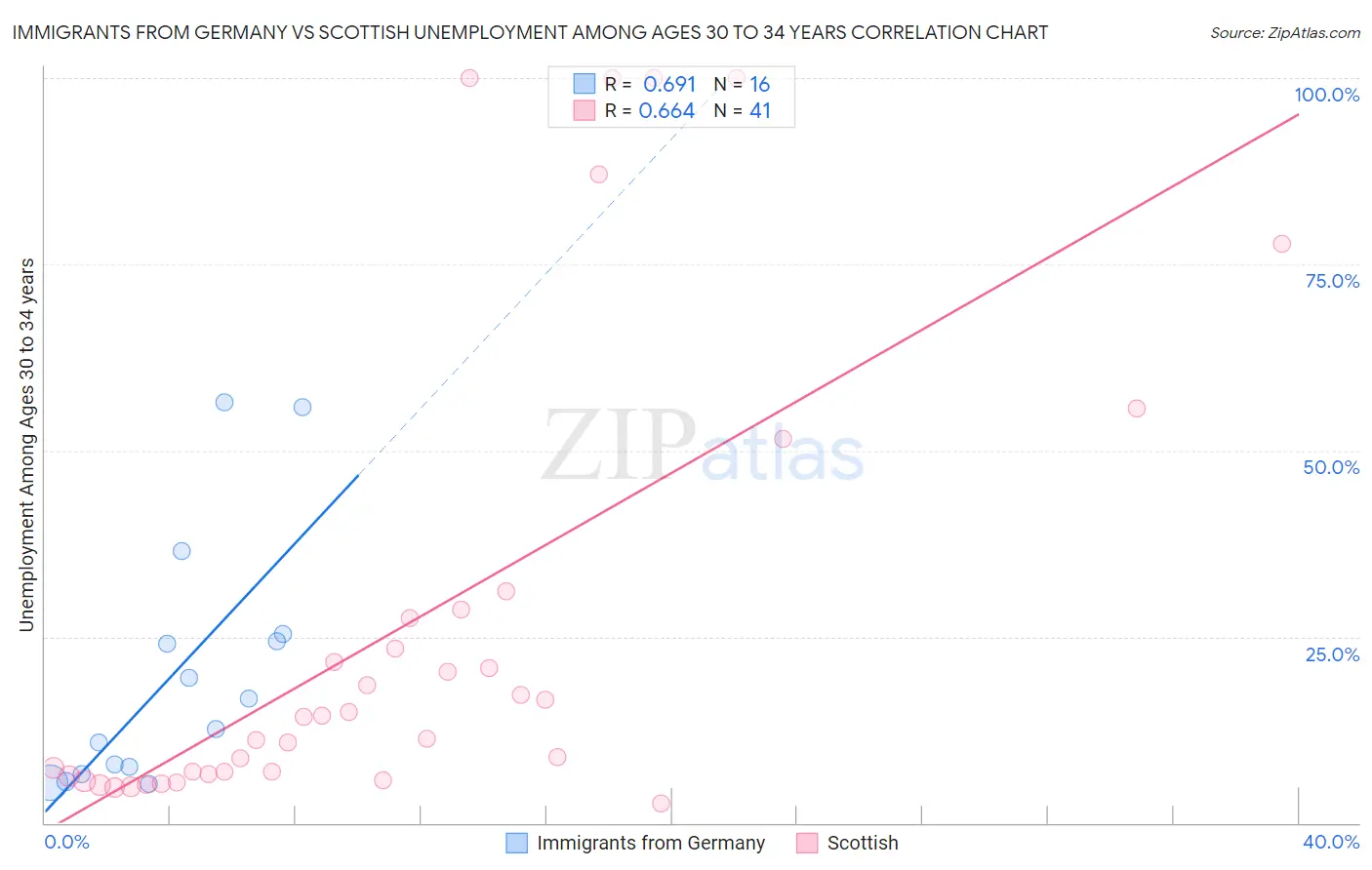 Immigrants from Germany vs Scottish Unemployment Among Ages 30 to 34 years