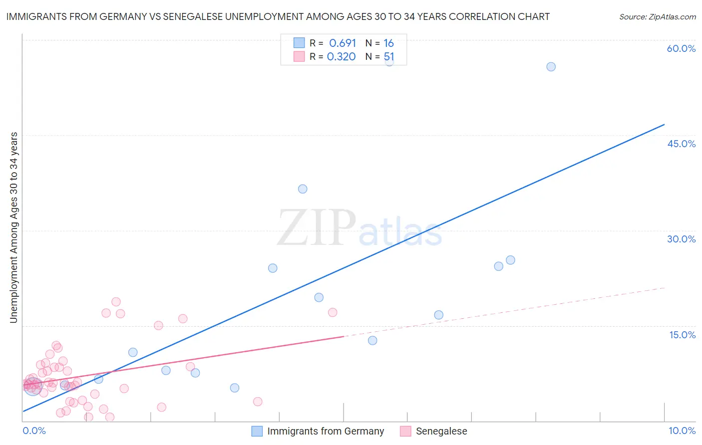 Immigrants from Germany vs Senegalese Unemployment Among Ages 30 to 34 years