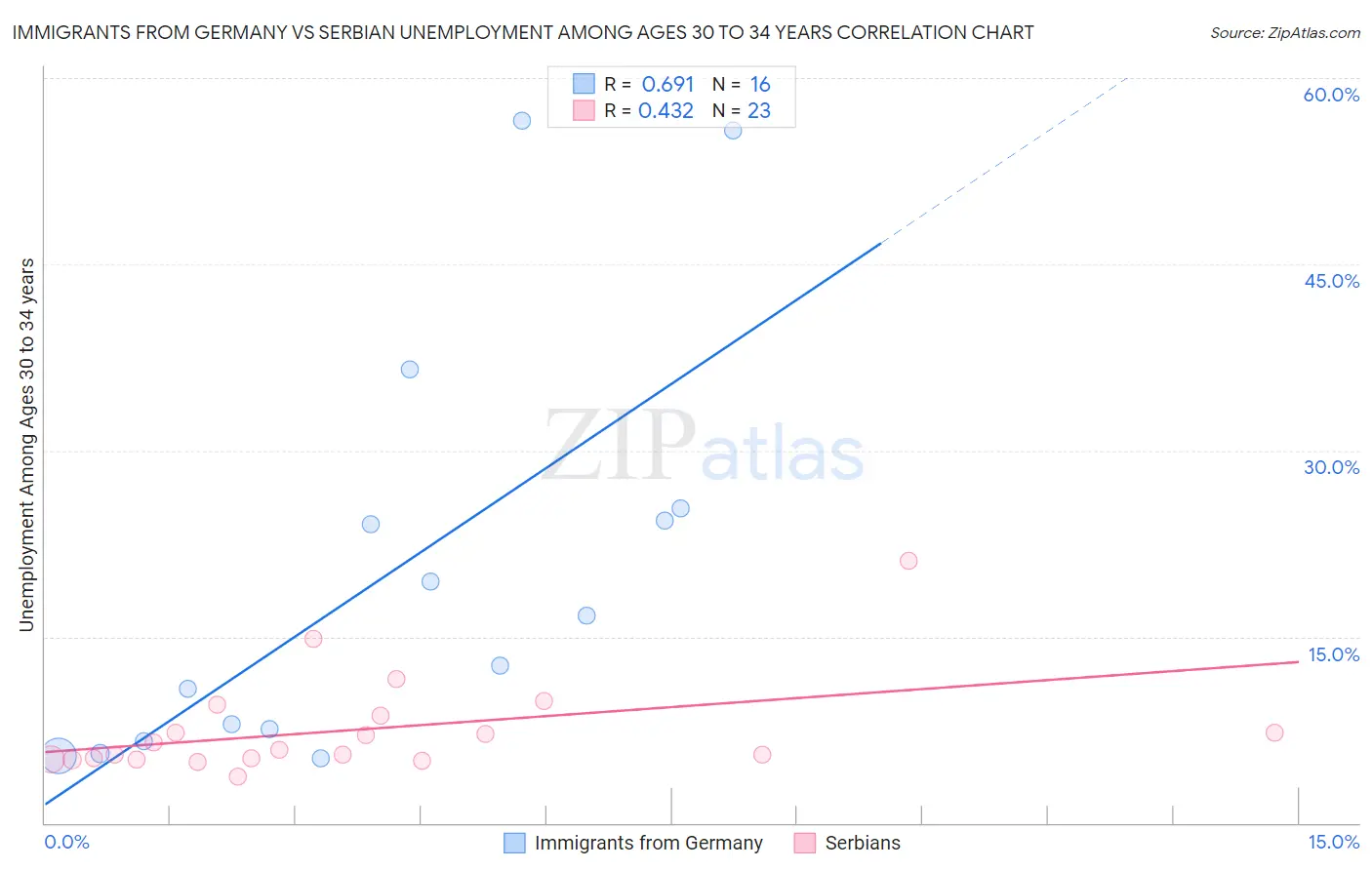 Immigrants from Germany vs Serbian Unemployment Among Ages 30 to 34 years