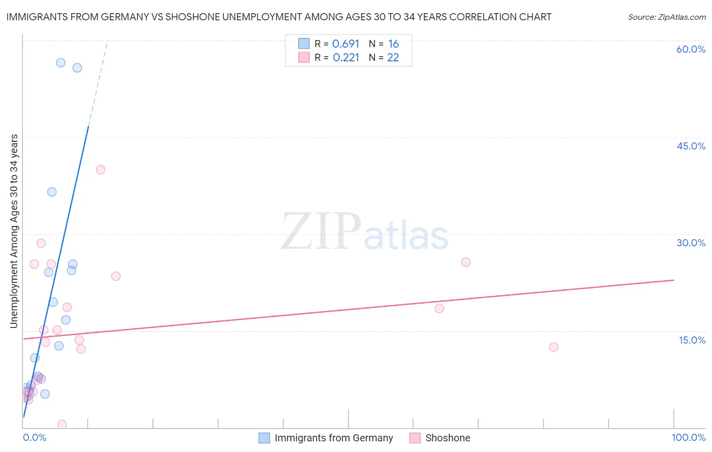 Immigrants from Germany vs Shoshone Unemployment Among Ages 30 to 34 years