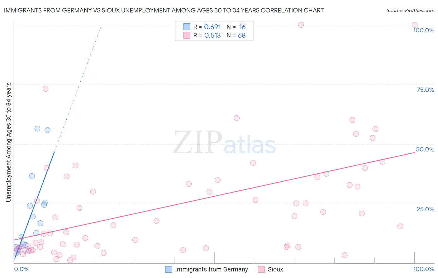 Immigrants from Germany vs Sioux Unemployment Among Ages 30 to 34 years