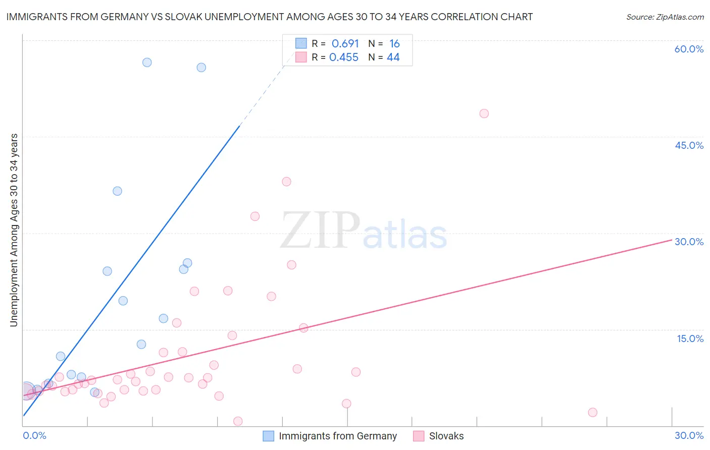 Immigrants from Germany vs Slovak Unemployment Among Ages 30 to 34 years