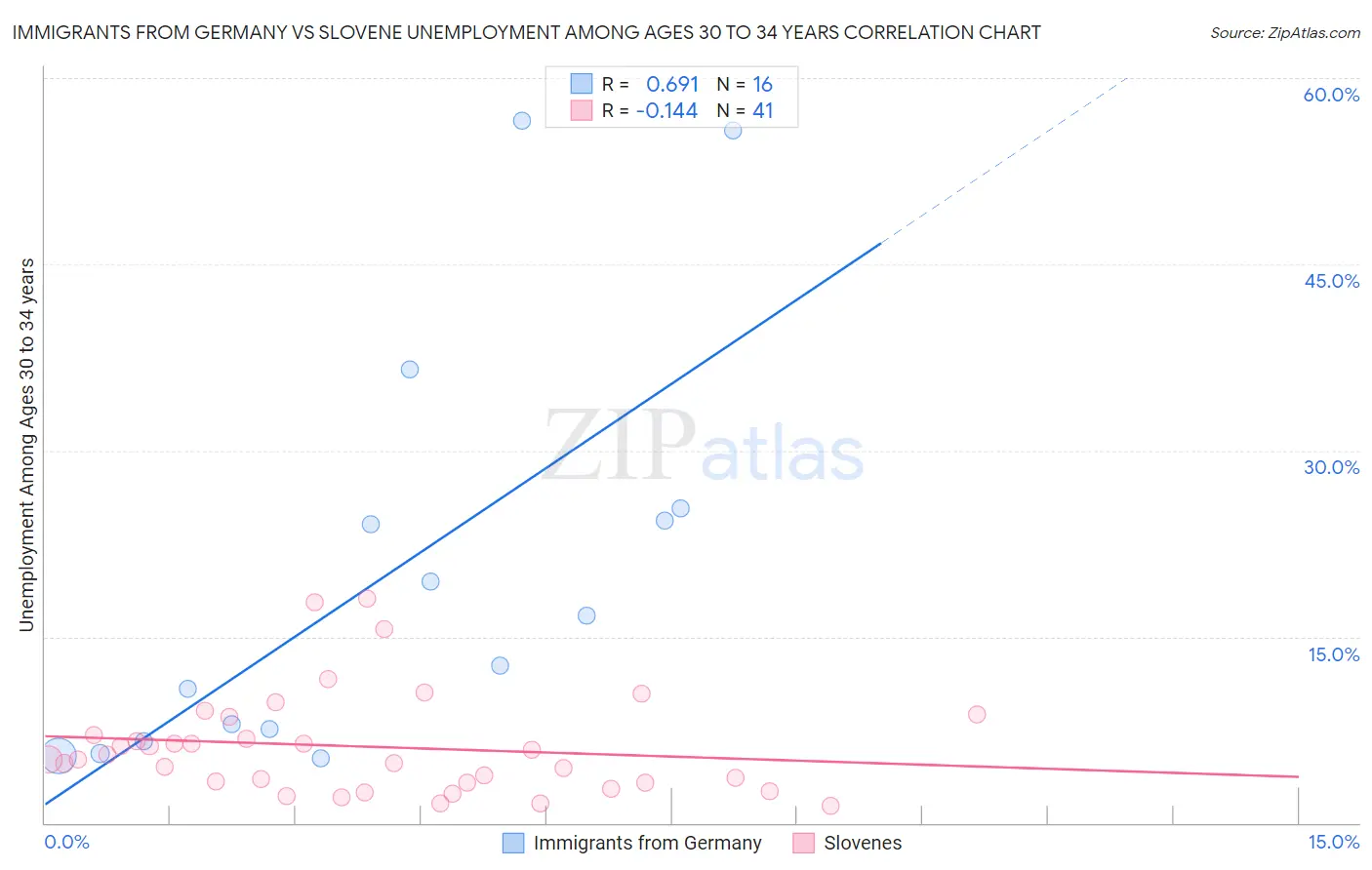 Immigrants from Germany vs Slovene Unemployment Among Ages 30 to 34 years