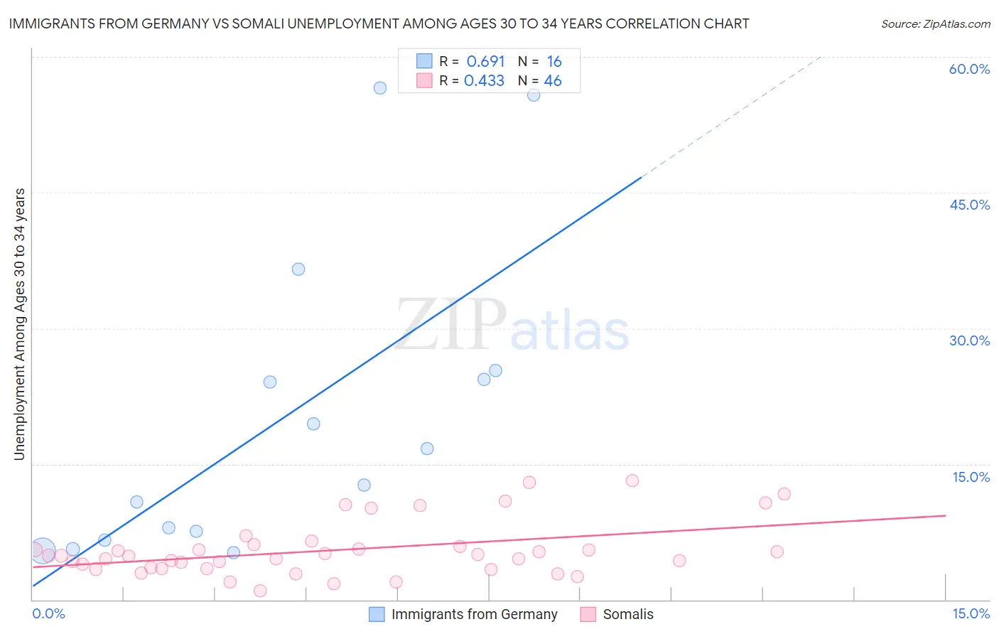 Immigrants from Germany vs Somali Unemployment Among Ages 30 to 34 years