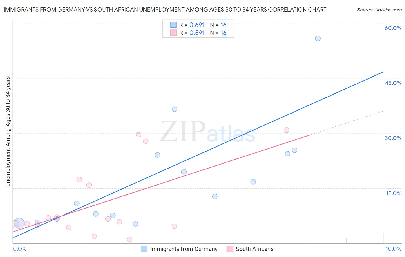 Immigrants from Germany vs South African Unemployment Among Ages 30 to 34 years