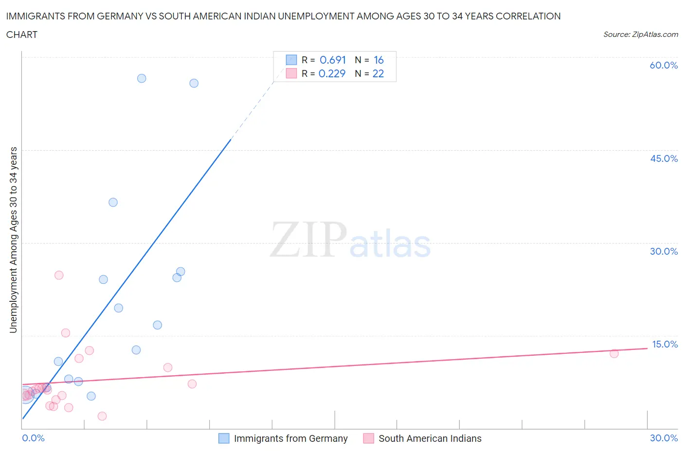 Immigrants from Germany vs South American Indian Unemployment Among Ages 30 to 34 years