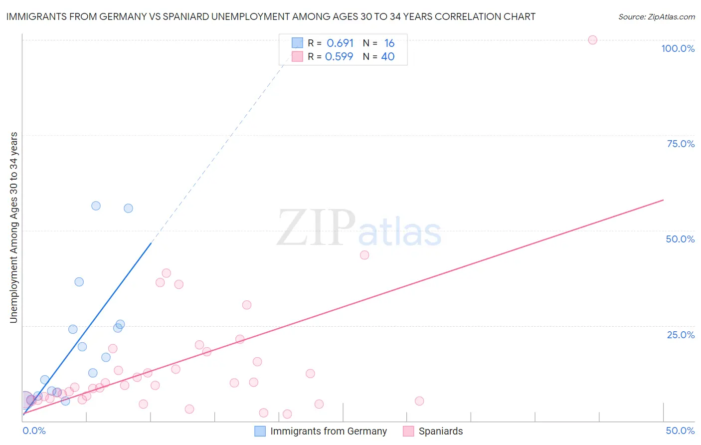 Immigrants from Germany vs Spaniard Unemployment Among Ages 30 to 34 years