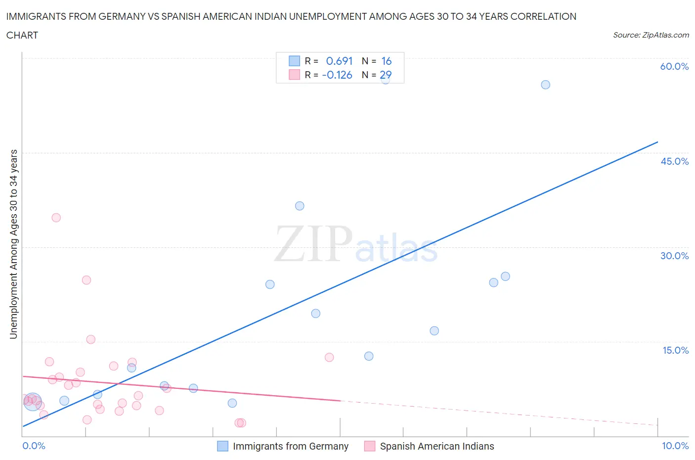 Immigrants from Germany vs Spanish American Indian Unemployment Among Ages 30 to 34 years