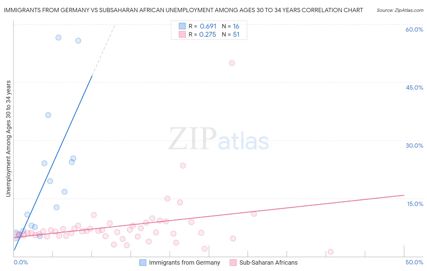Immigrants from Germany vs Subsaharan African Unemployment Among Ages 30 to 34 years